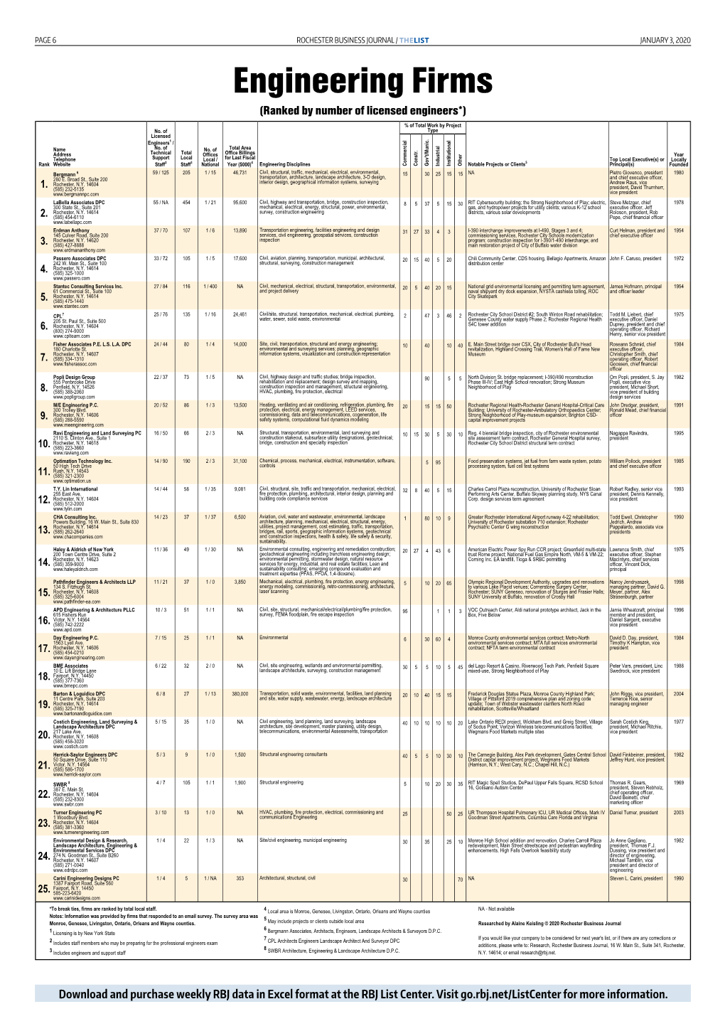 Engineering Firms (Ranked by Number of Licensed Engineers*)