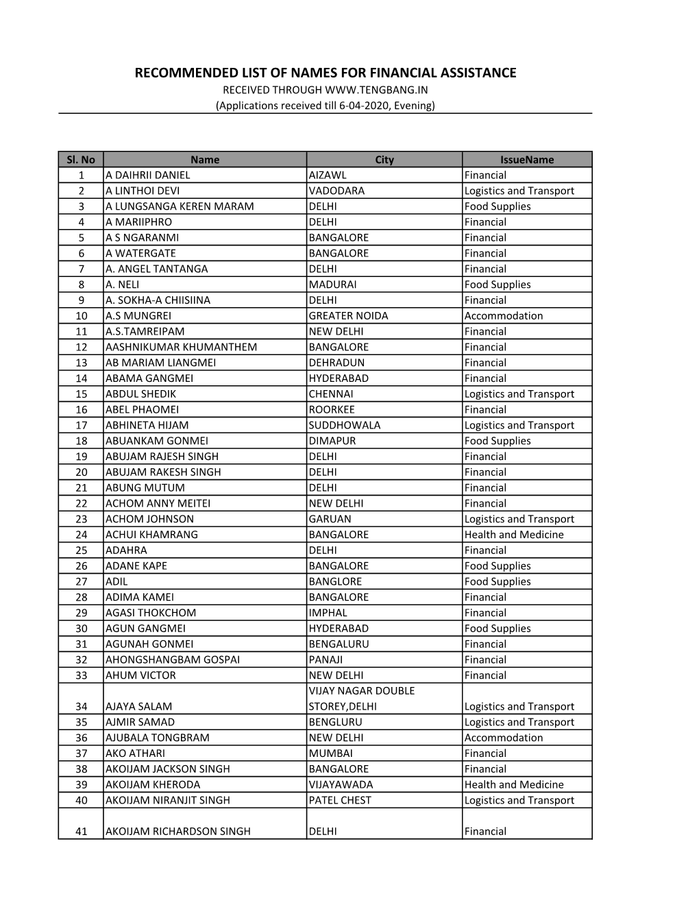 RECOMMENDED LIST of NAMES for FINANCIAL ASSISTANCE RECEIVED THROUGH (Applications Received Till 6-04-2020, Evening)