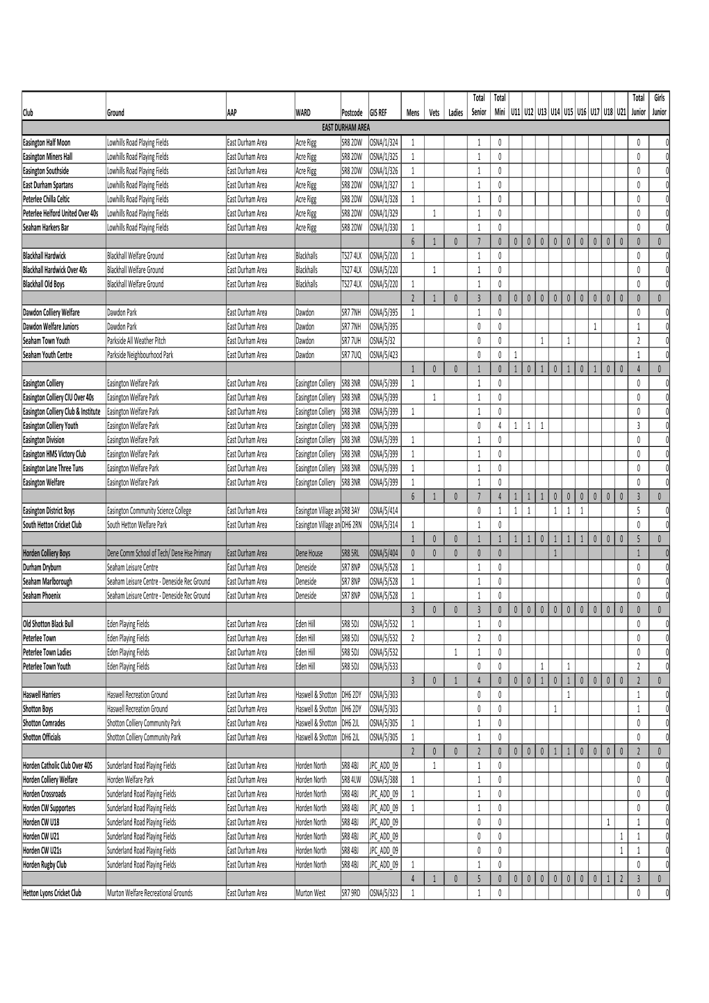 County Durham Team Data Complete