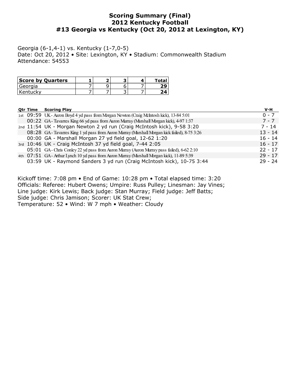 Scoring Summary (Final) 2012 Kentucky Football #13 Georgia Vs Kentucky (Oct 20, 2012 at Lexington, KY)