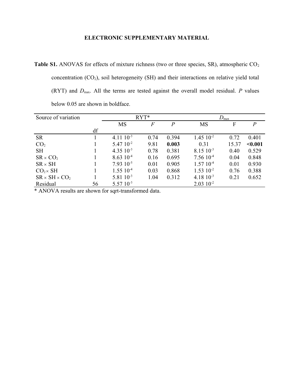 Responses of a Model Grassland Community to CO2, Soil Heterogeneity and Overall Nutrient