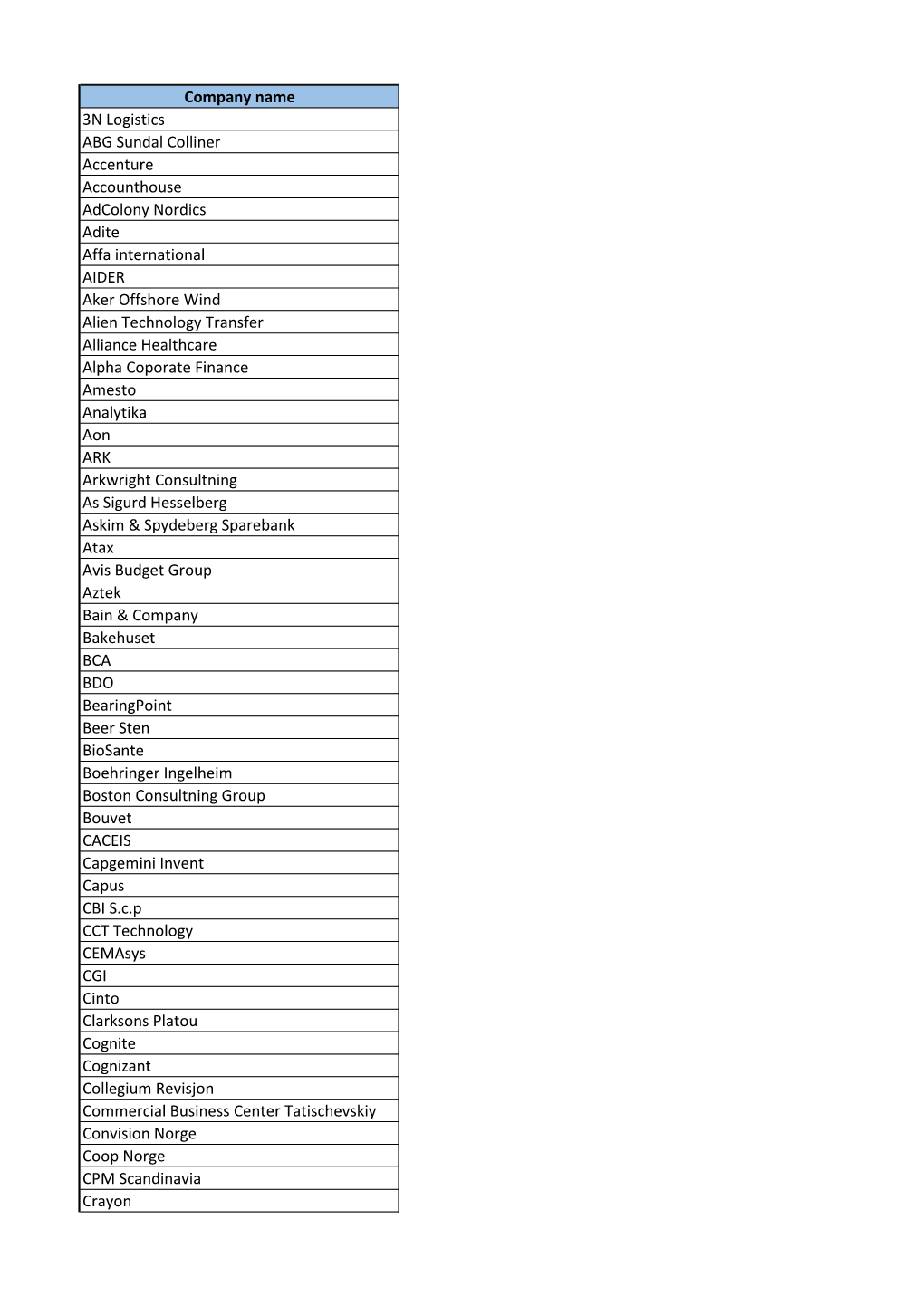 Company Name 3N Logistics ABG Sundal Colliner Accenture