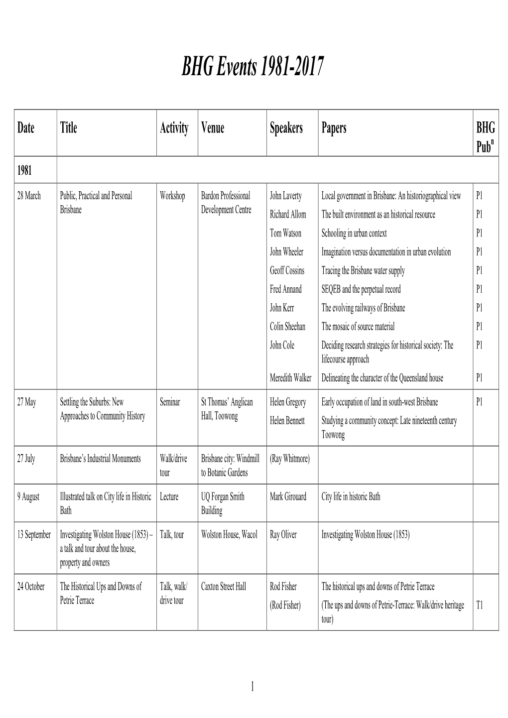 BHG Events 1981-2017