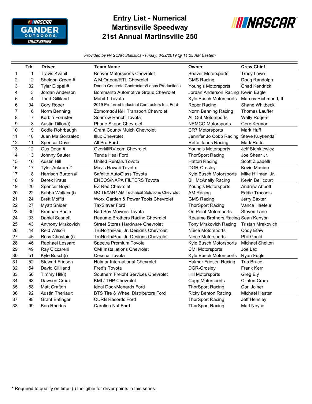 Entry List - Numerical Martinsville Speedway 21St Annual Martinsville 250