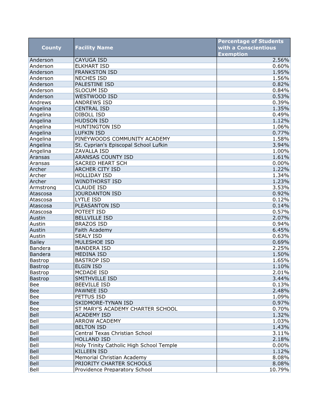 County Facility Name Percentage of Students with a Conscientious