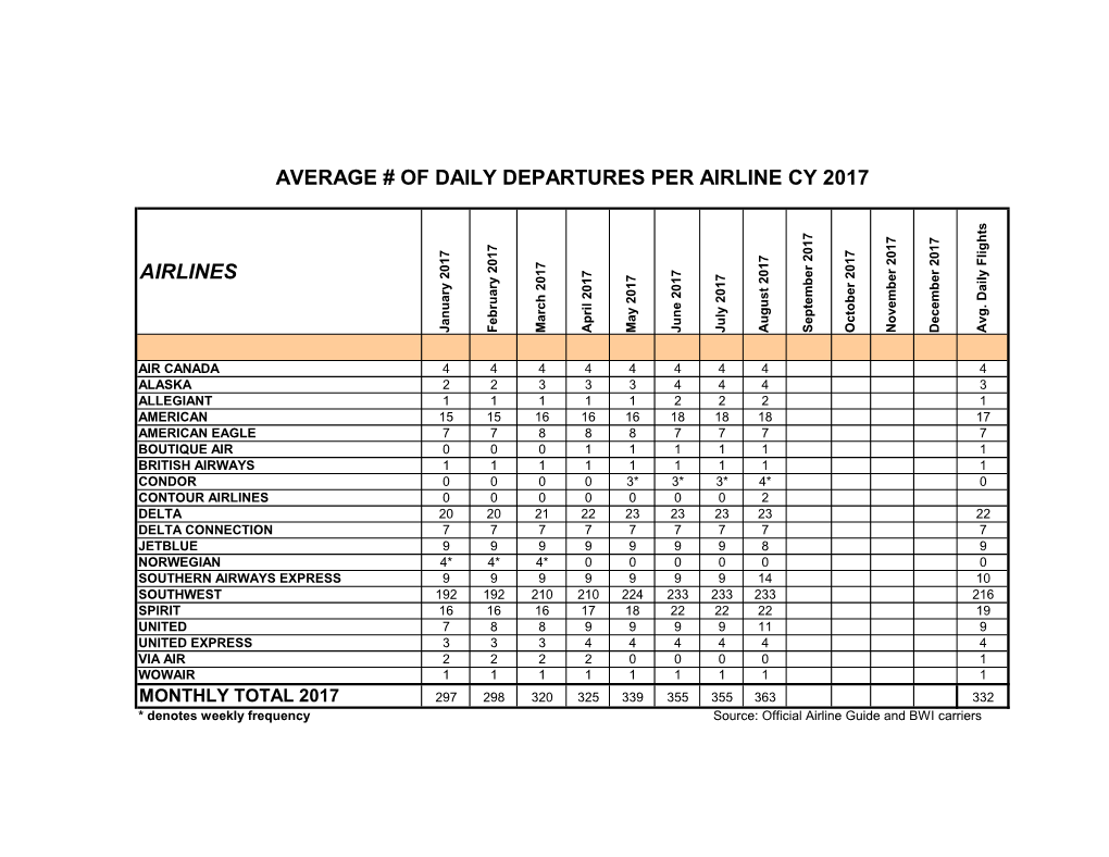 Average # of Daily Departures Per Airline Cy 2017