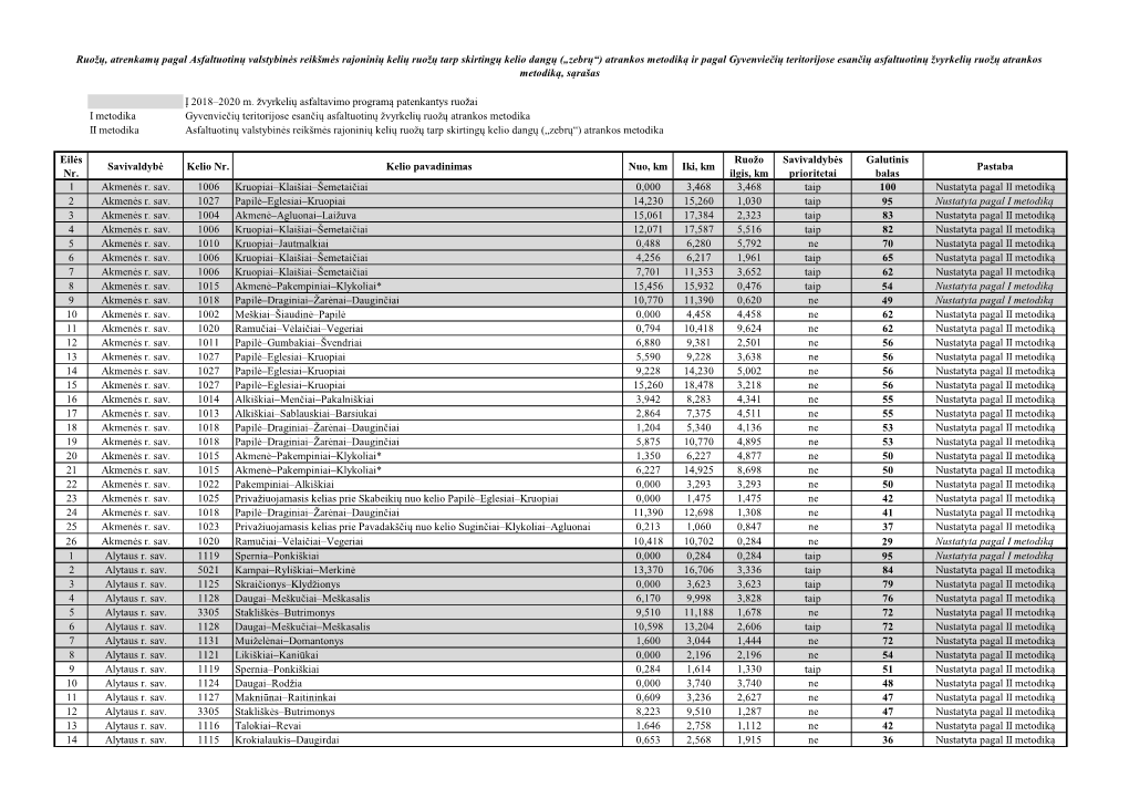 I Metodika II Metodika Eilės Nr. Savivaldybė Kelio Nr. Kelio