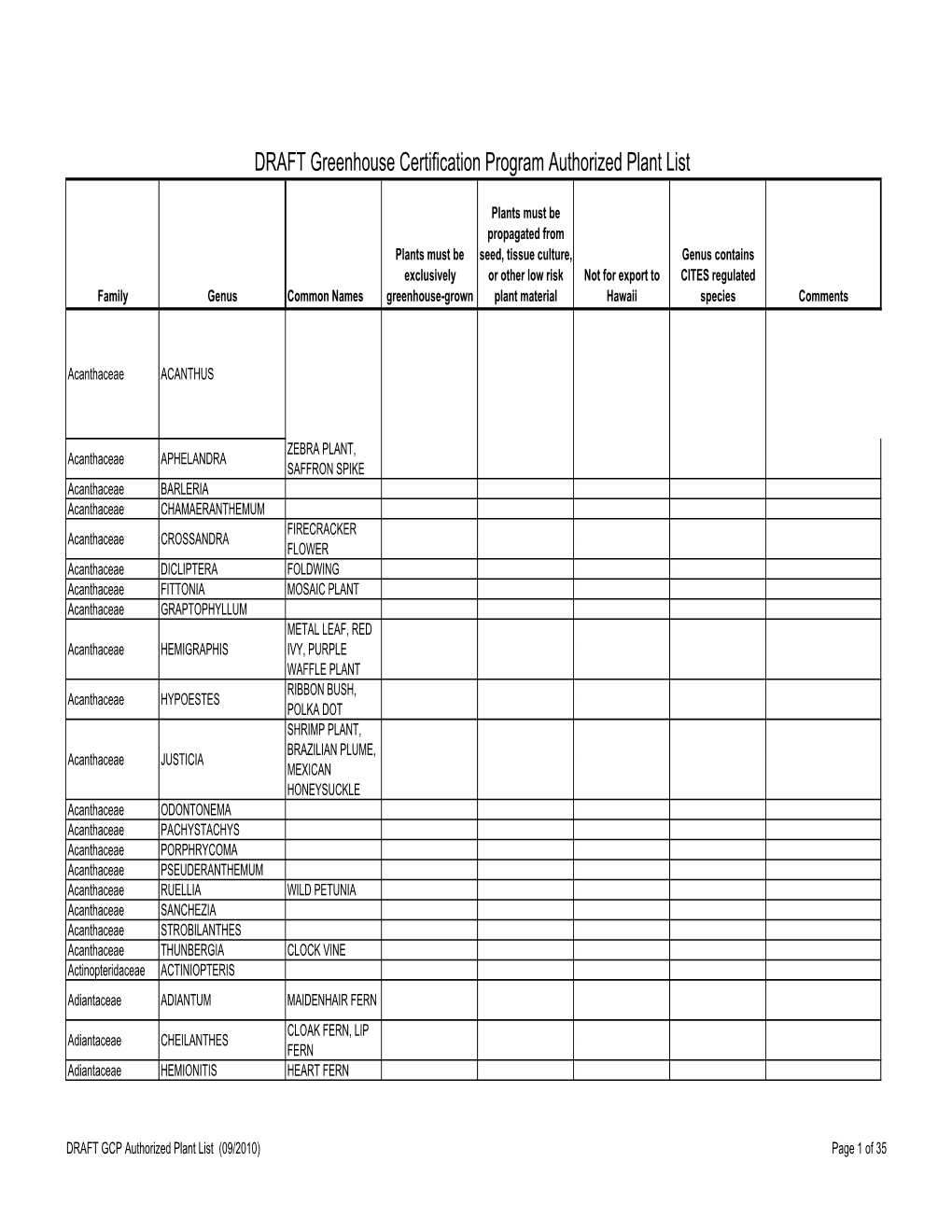 Proposed Authorized Plant List by Family