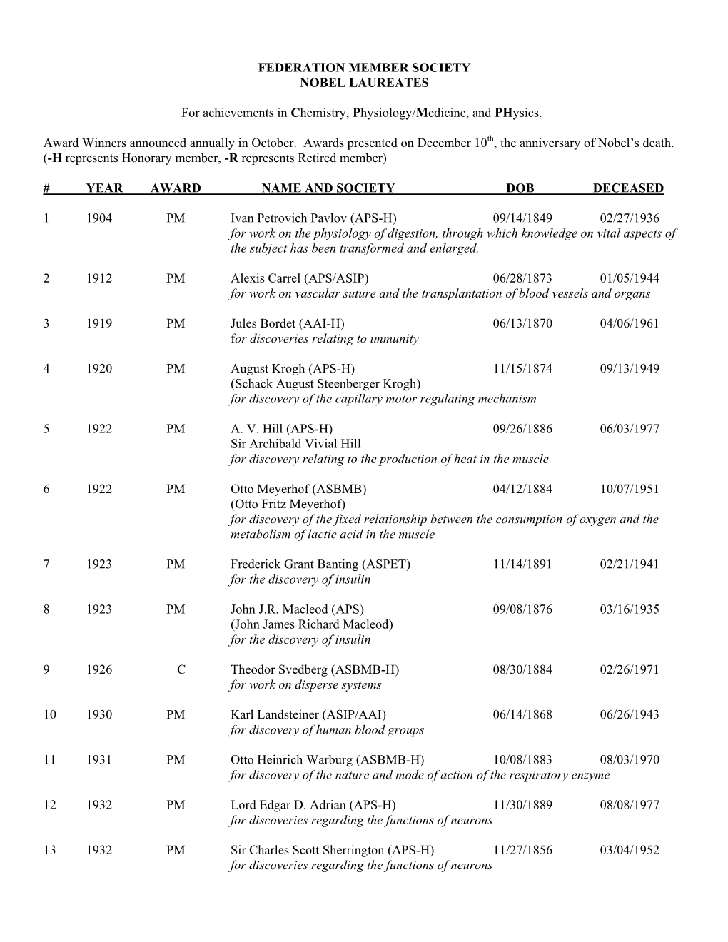 Federation Member Society Nobel Laureates