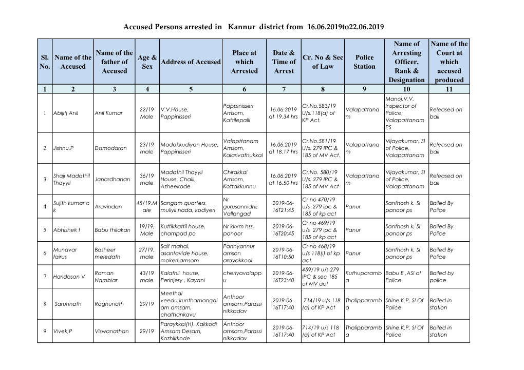 Accused Persons Arrested in Kannur District from 16.06.2019To22.06.2019