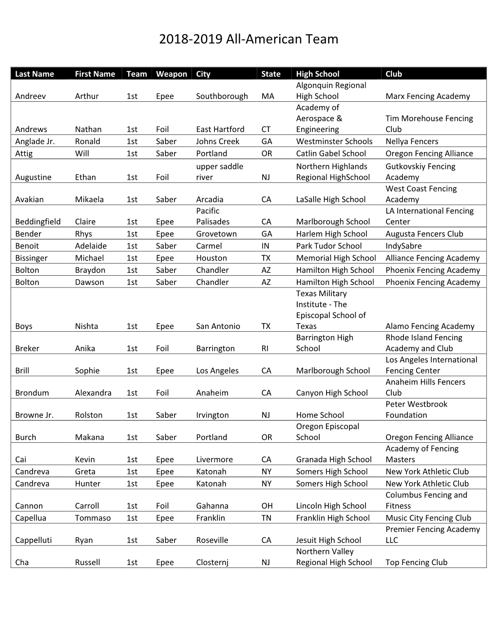 2018-2019 All-American Team