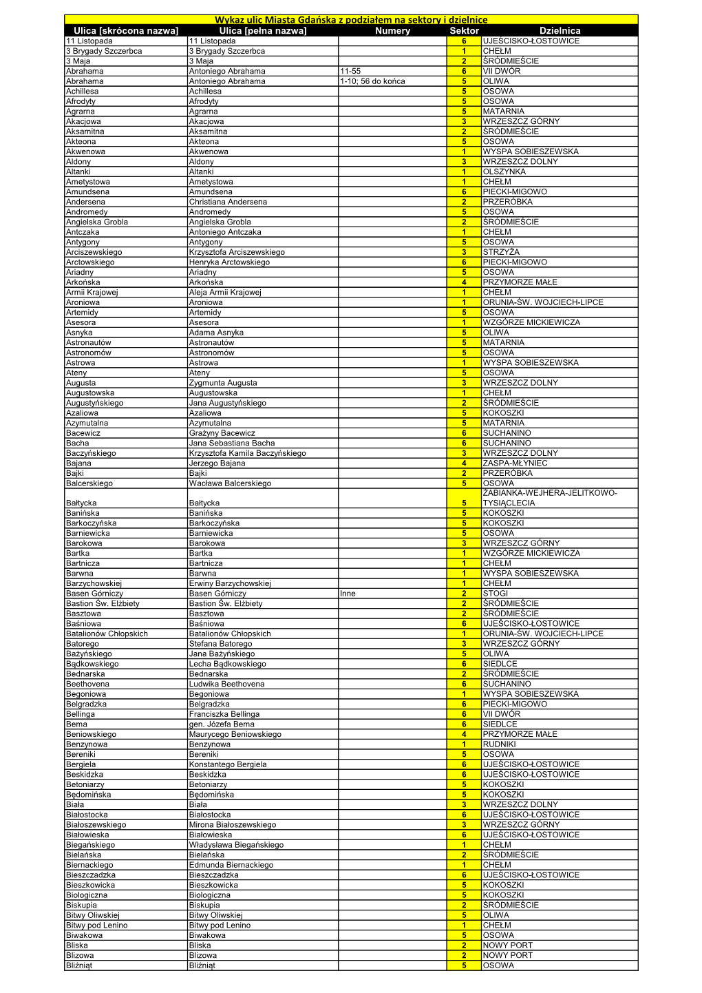 Wykaz Ulic Miasta Gdańska Z Podziałem Na Sektory I Dzielnice