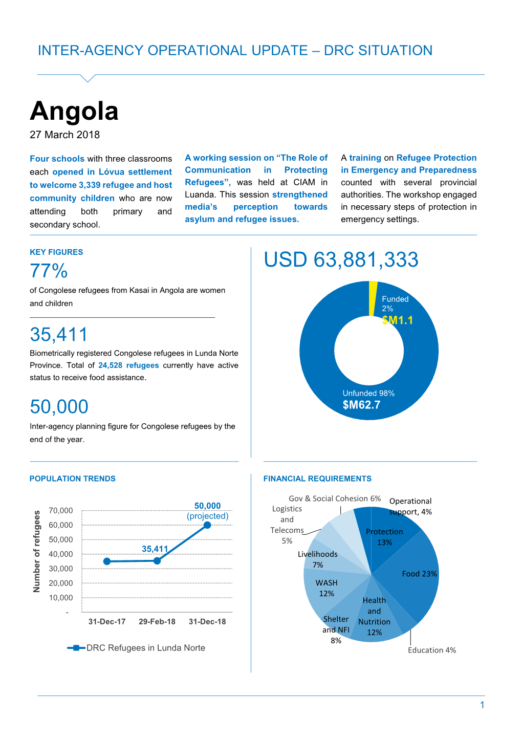 Angola 27 March 2018