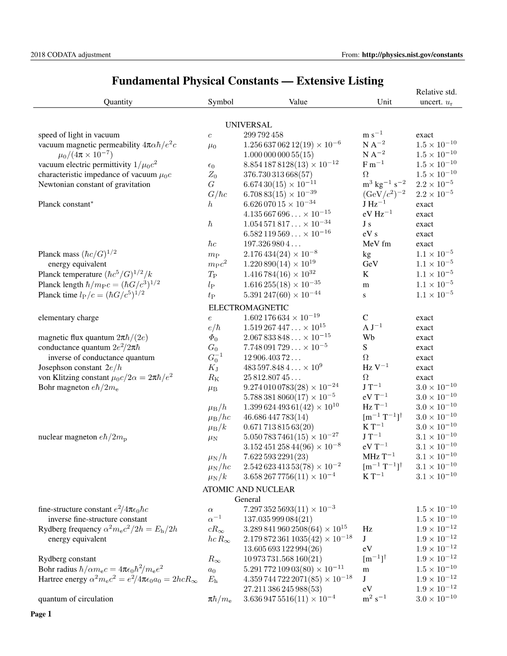 Fundamental Physical Constants — Extensive Listing Relative Std