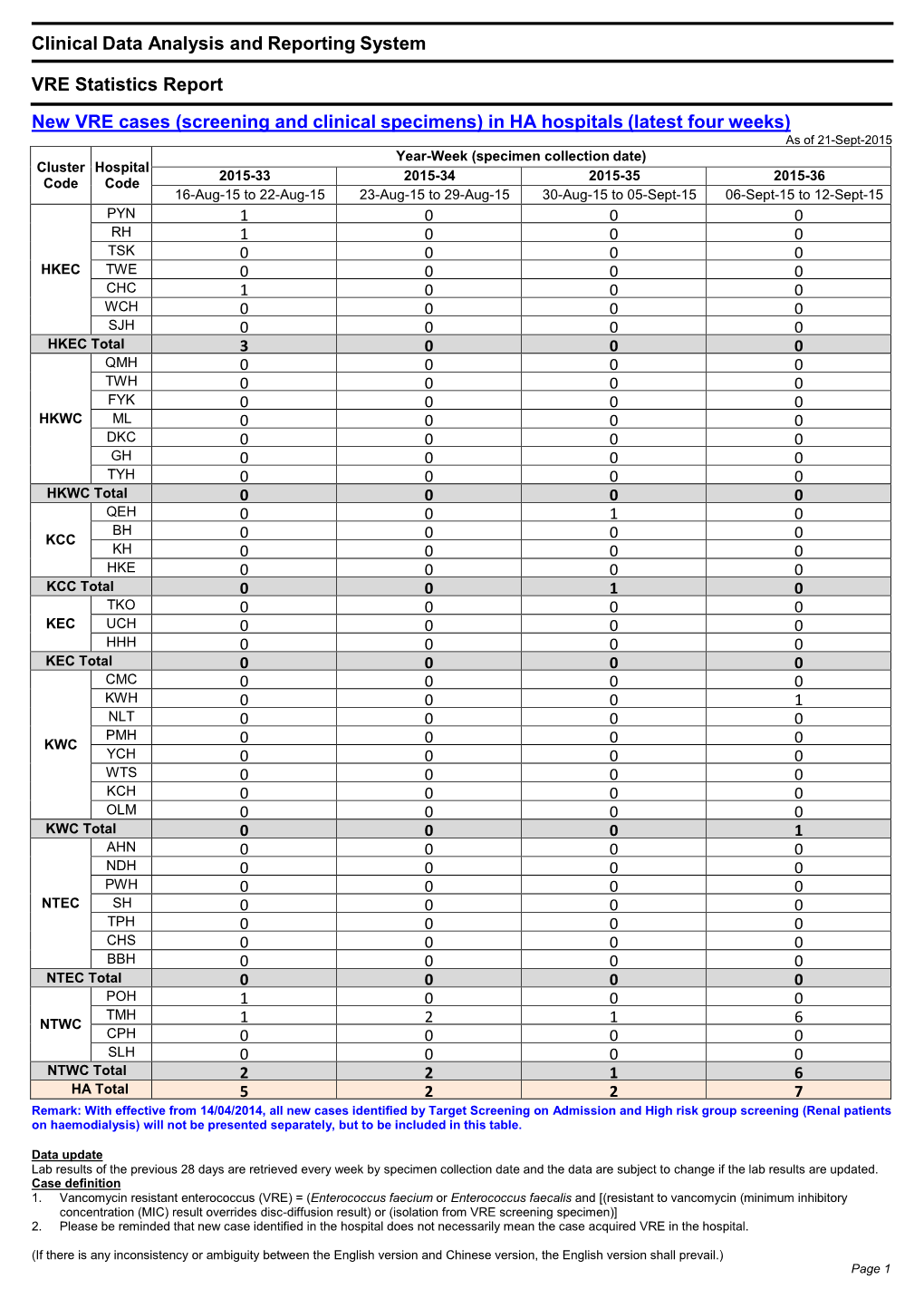 Clinical Data Analysis and Reporting System VRE Statistics Report