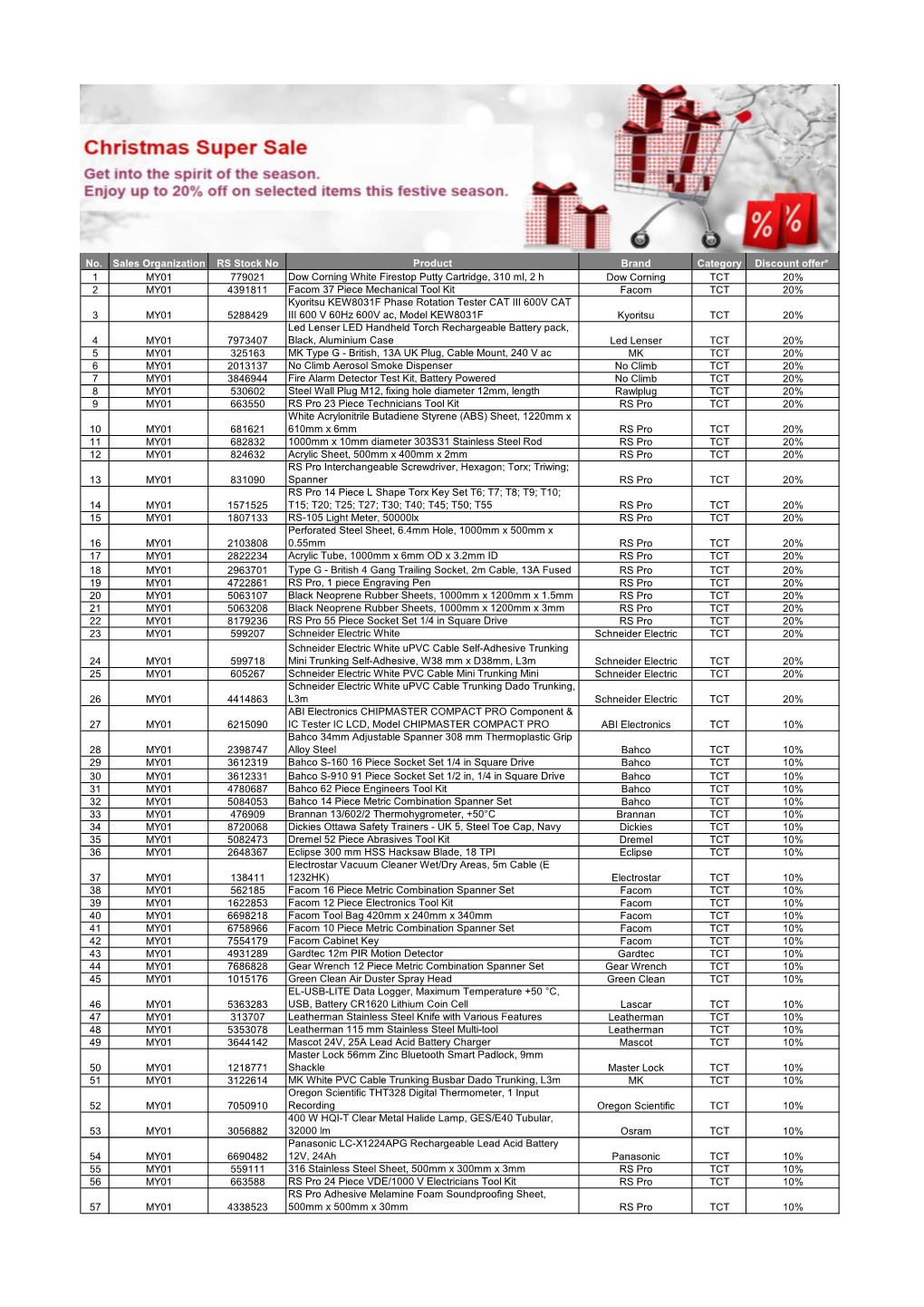 No. Sales Organization RS Stock No Product Brand Category