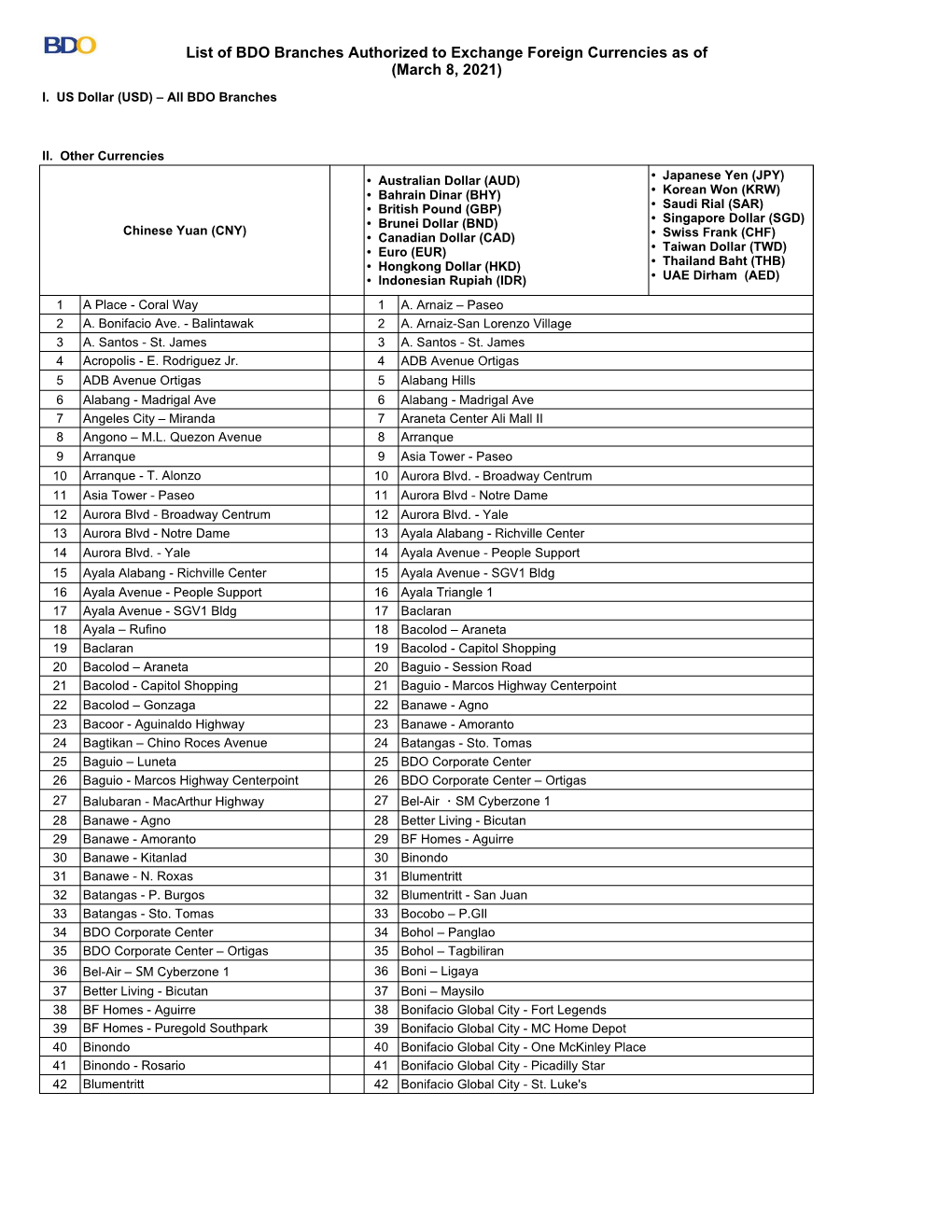 List of BDO Branches Authorized to Exchange Foreign Currencies As of (March 8, 2021)