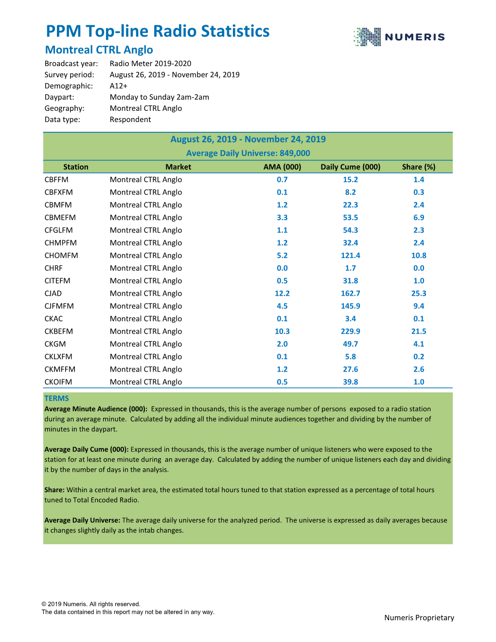 PPM Top-Line Radio Statistics Montreal CTRL Anglo