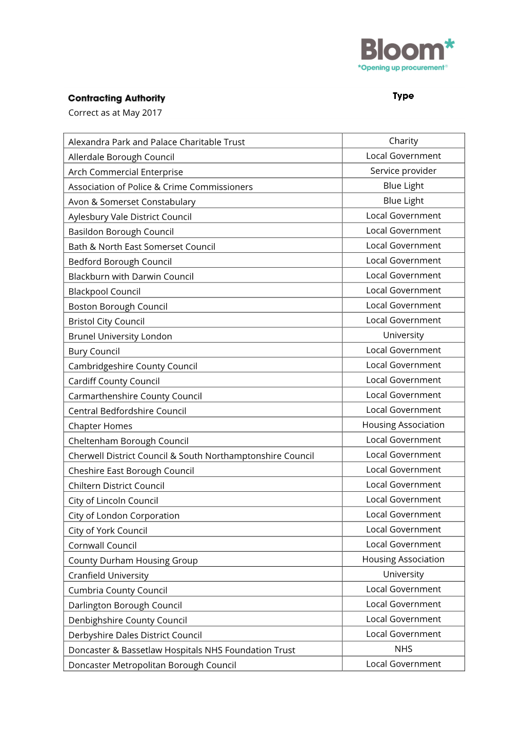 Correct As at May 2017 Alexandra Park and Palace Charitable Trust