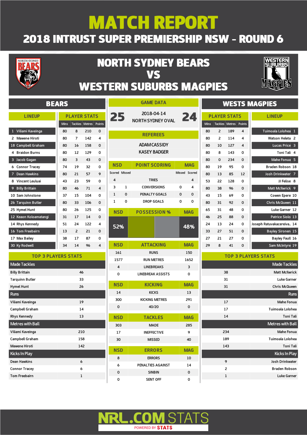 North Sydney Bears V Western Suburbs Magpies