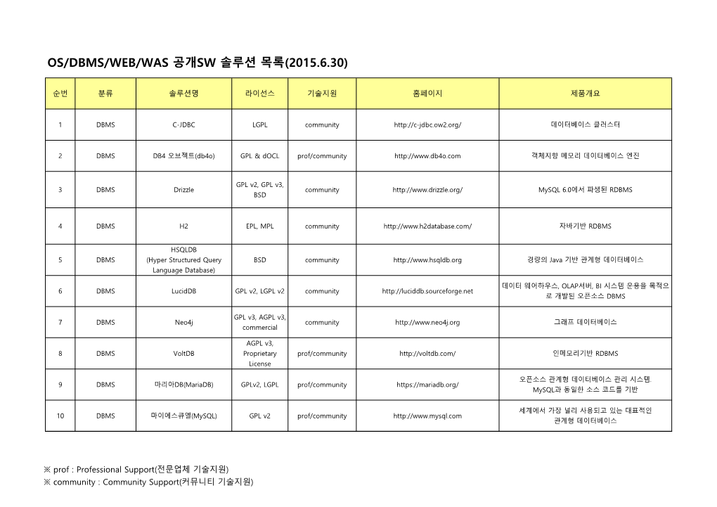 공개sw 솔루션 목록(2015.6.30)