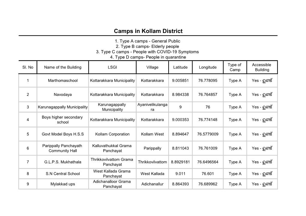 Camps in Kollam District