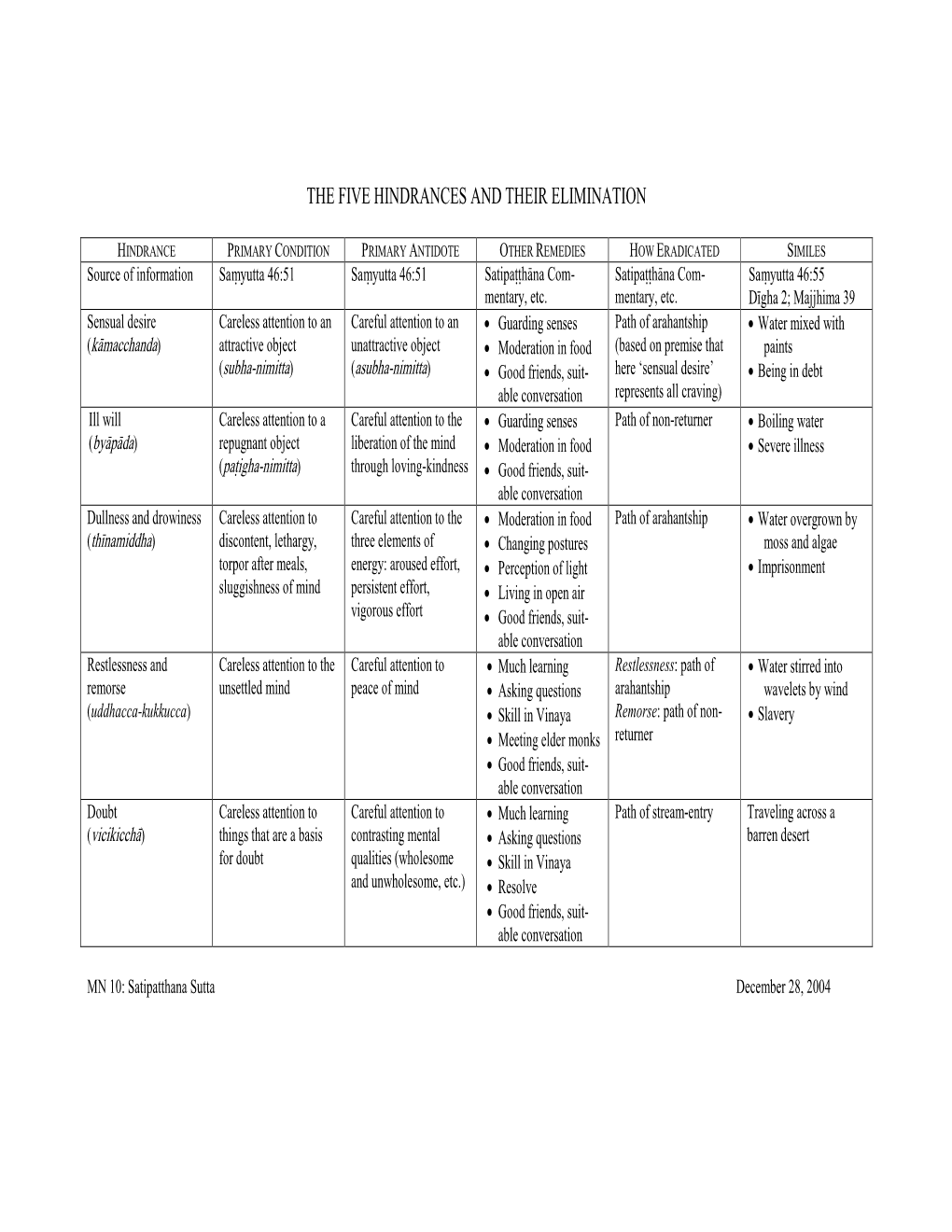 The Five Hindrances and Their Elimination