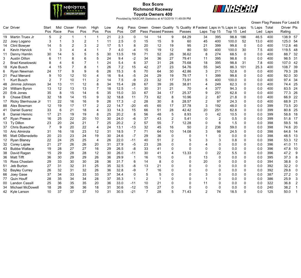 Box Score Richmond Raceway Toyota Owners