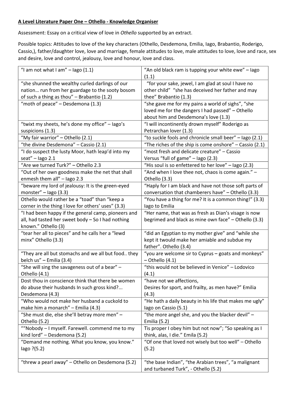 A Level Literature Paper One – Othello - Knowledge Organiser Assessment: Essay on a Critical View of Love in Othello Supported by an Extract