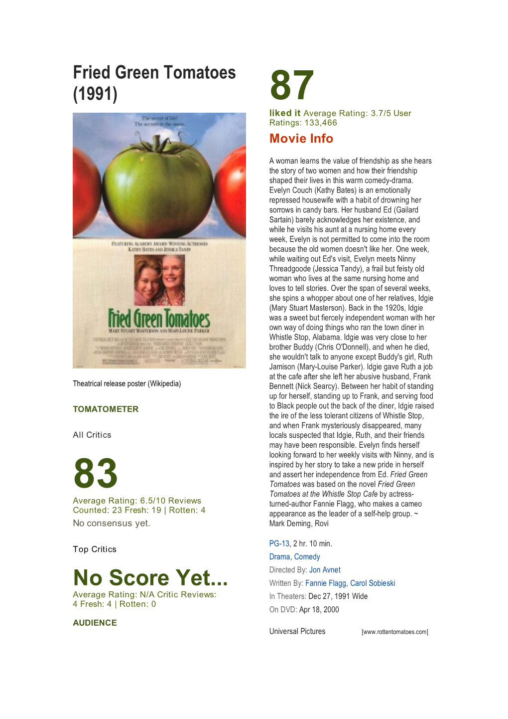 Fried Green Tomatoes (1991) 87 Liked It Average Rating: 3.7/5 User Ratings: 133,466 Movie Info