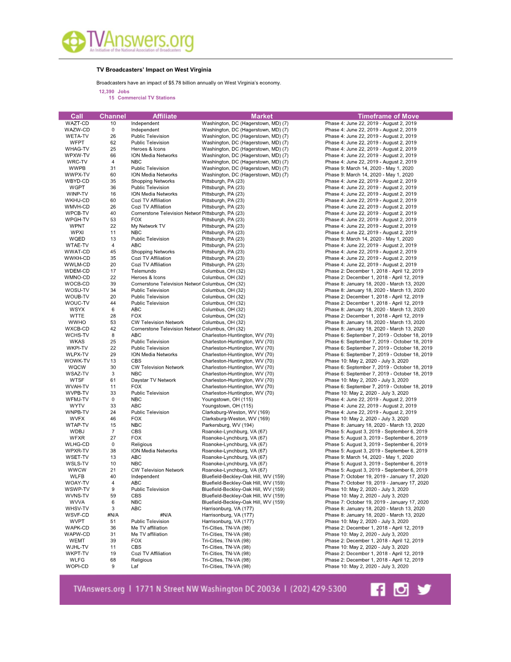 Channel Affiliate Market Timeframe of Move Call