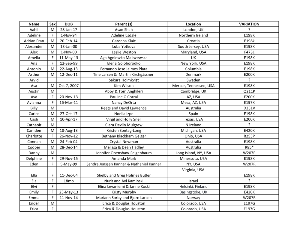 Name Sex DOB Parent (S) Location VARIATION Aahil M 28-Jan-17