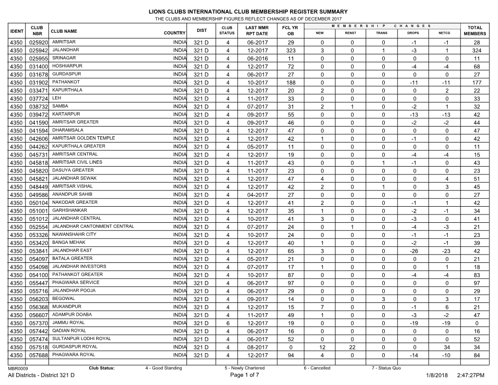 Lions Clubs International Club Membership Register Summary 28 29 4 06-2017 321 D 025920 -1 -1 0 0 0 4350 324 323 4 12-2017 321 D