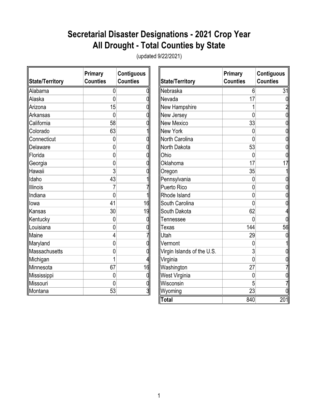 2021 Crop Year Secretarial Disaster Designations