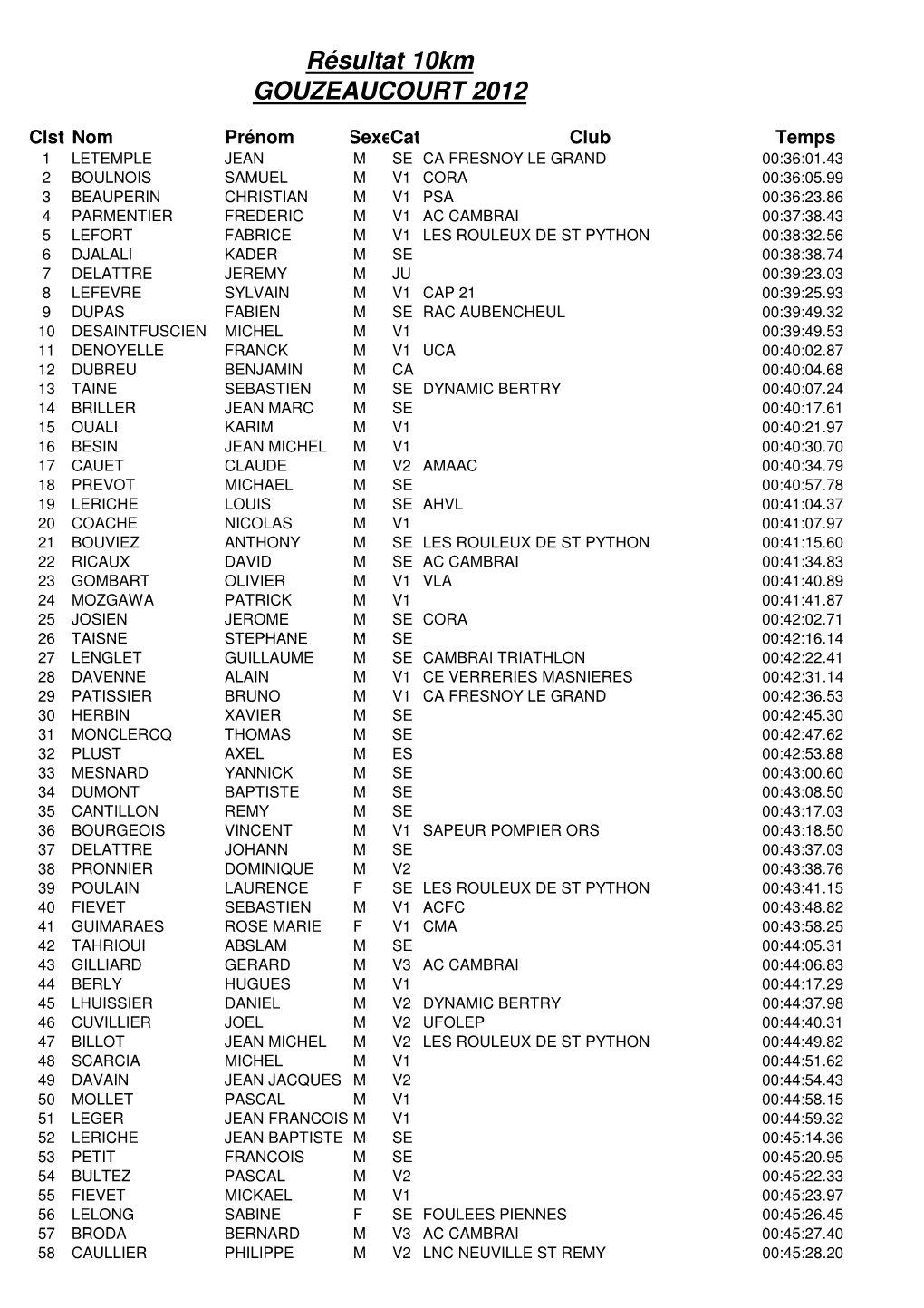 Résultat 10Km GOUZEAUCOURT 2012