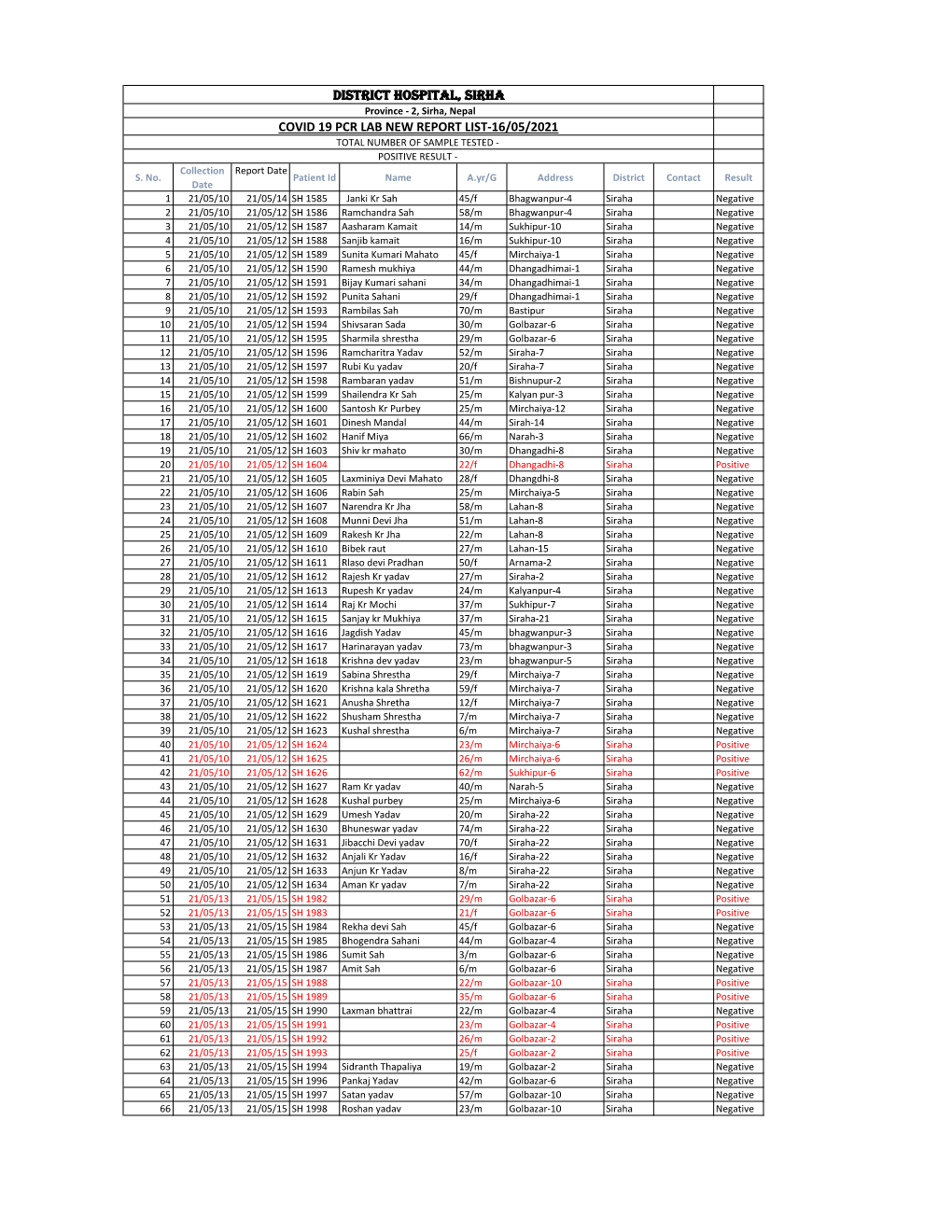 District Hospital, Sirha COVID 19 PCR LAB NEW REPORT LIST-16/05/2021