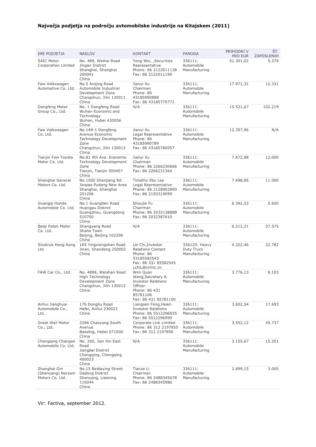 Največja Podjetja Na Področju Avtomobilske Industrije Na Kitajskem (2011)