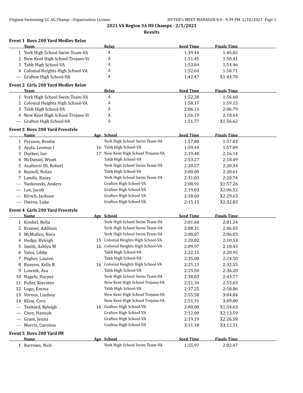 2021 VA Region 3A HS Champs - 2/5/2021 Results