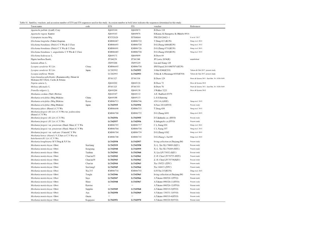 Table S1. Sambles, Vouchers, and Accession Number of ETS and ITS Sequences Used in This Study. Accession Number in Bold Letter