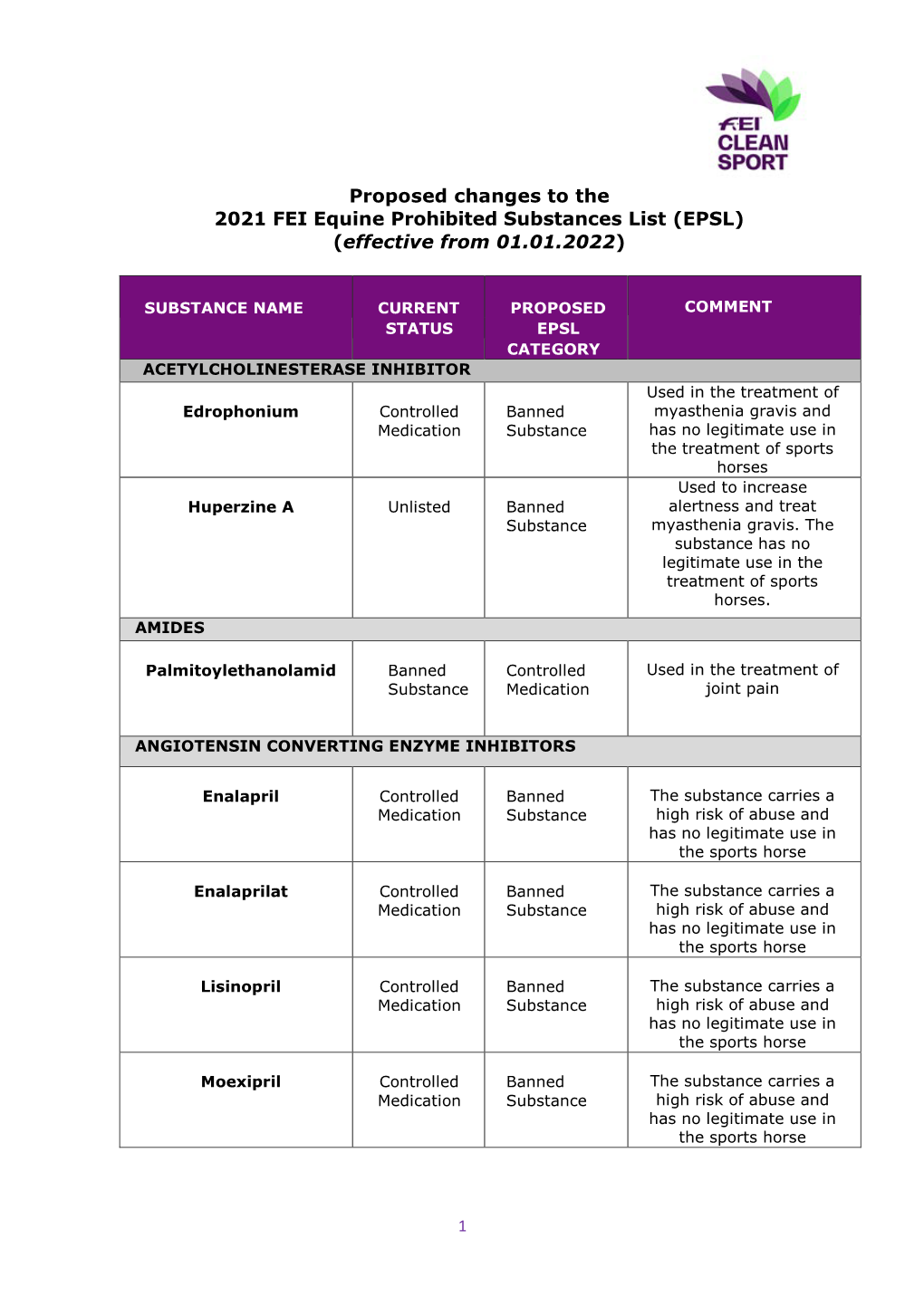 Proposed Changes to the 2021 FEI Equine Prohibited Substances List (EPSL) (Effective from 01.01.2022)