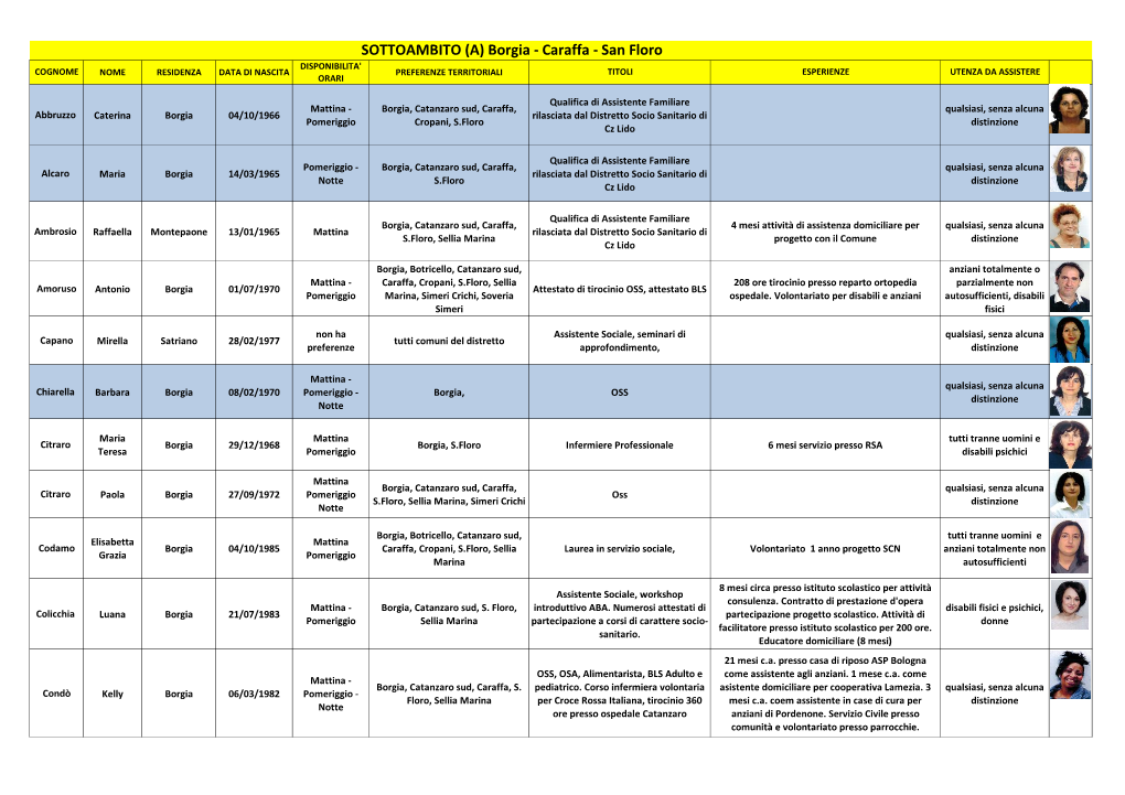 SOTTOAMBITO (A) Borgia - Caraffa - San Floro DISPONIBILITA' COGNOME NOME RESIDENZA DATA DI NASCITA PREFERENZE TERRITORIALI TITOLI ESPERIENZE UTENZA DA ASSISTERE ORARI
