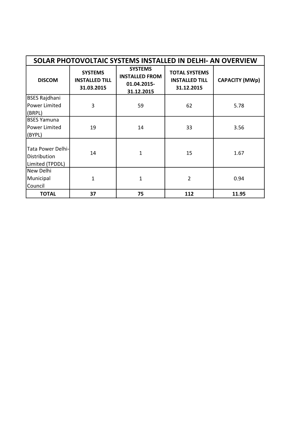 Solar Photovoltaic Systems Installed in Delhi- An