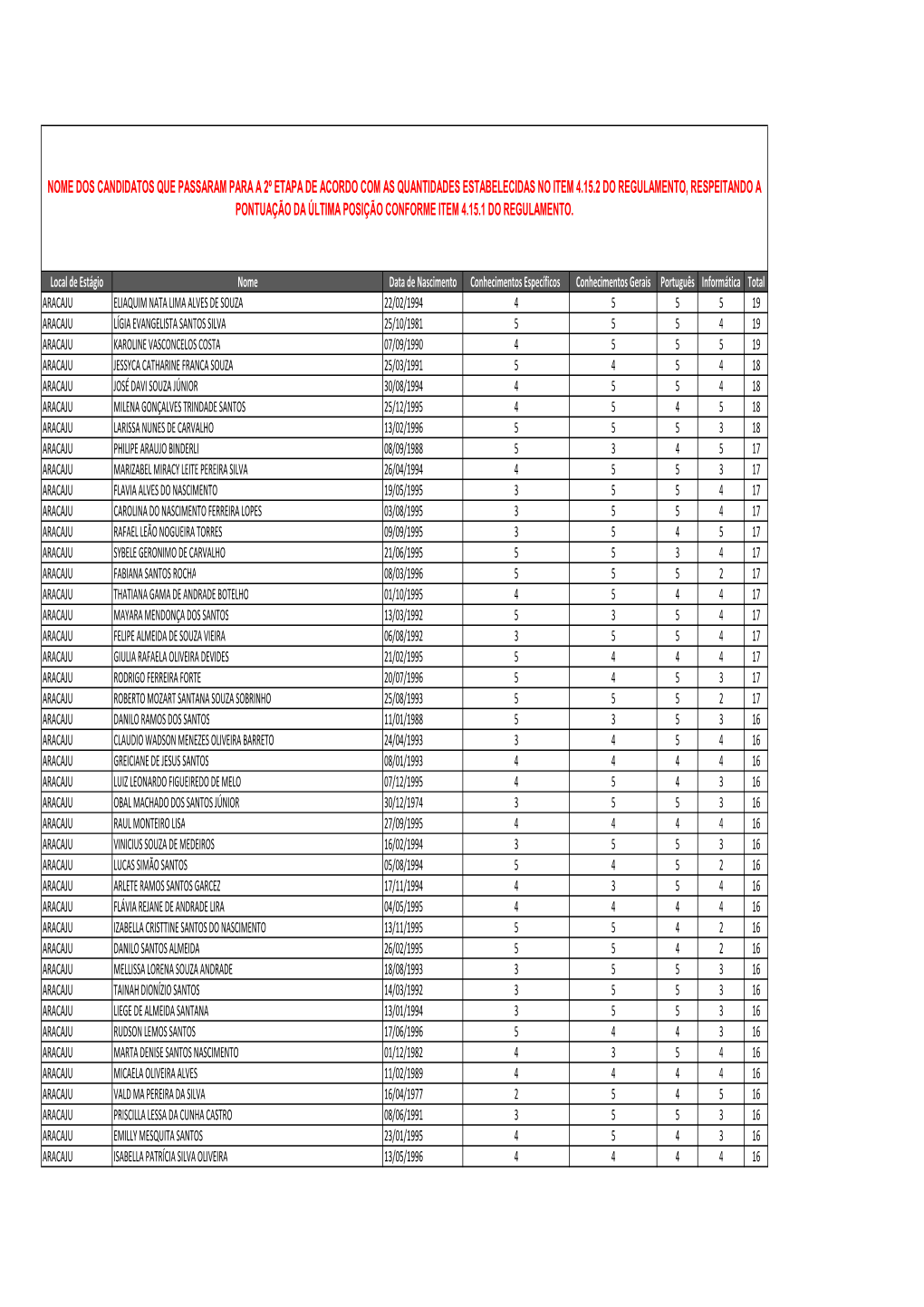 Candidatos Que Passaram Para a 2º Etapa