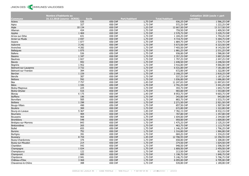 (Source : SCRIS) Socle Part/Habitant Total/Habitant Cotisation 2020