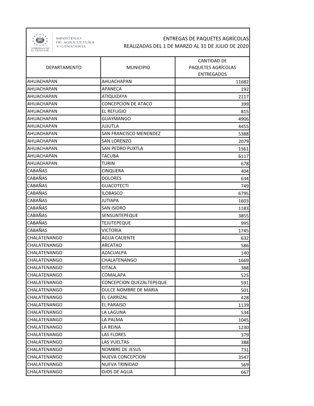 Número De Paquetes Agrícolas Entregados Del 1 De Marzo Al 31 De Julio De 2020