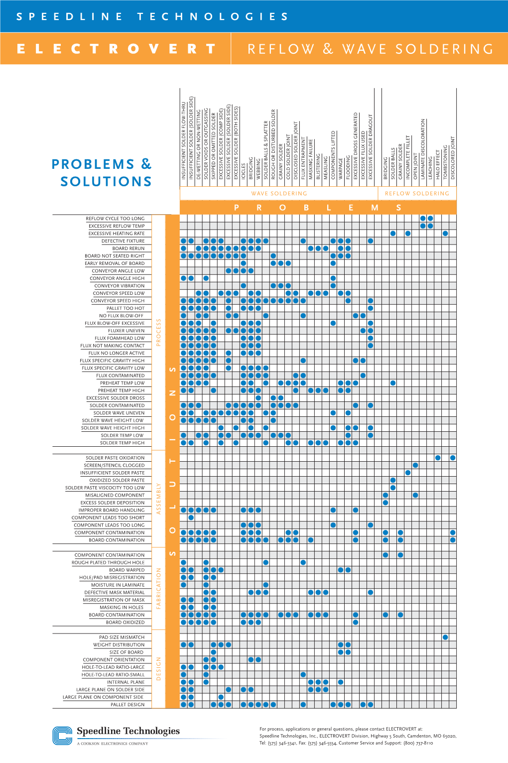 Wave & Reflow Soldering Troubleshooting Chart