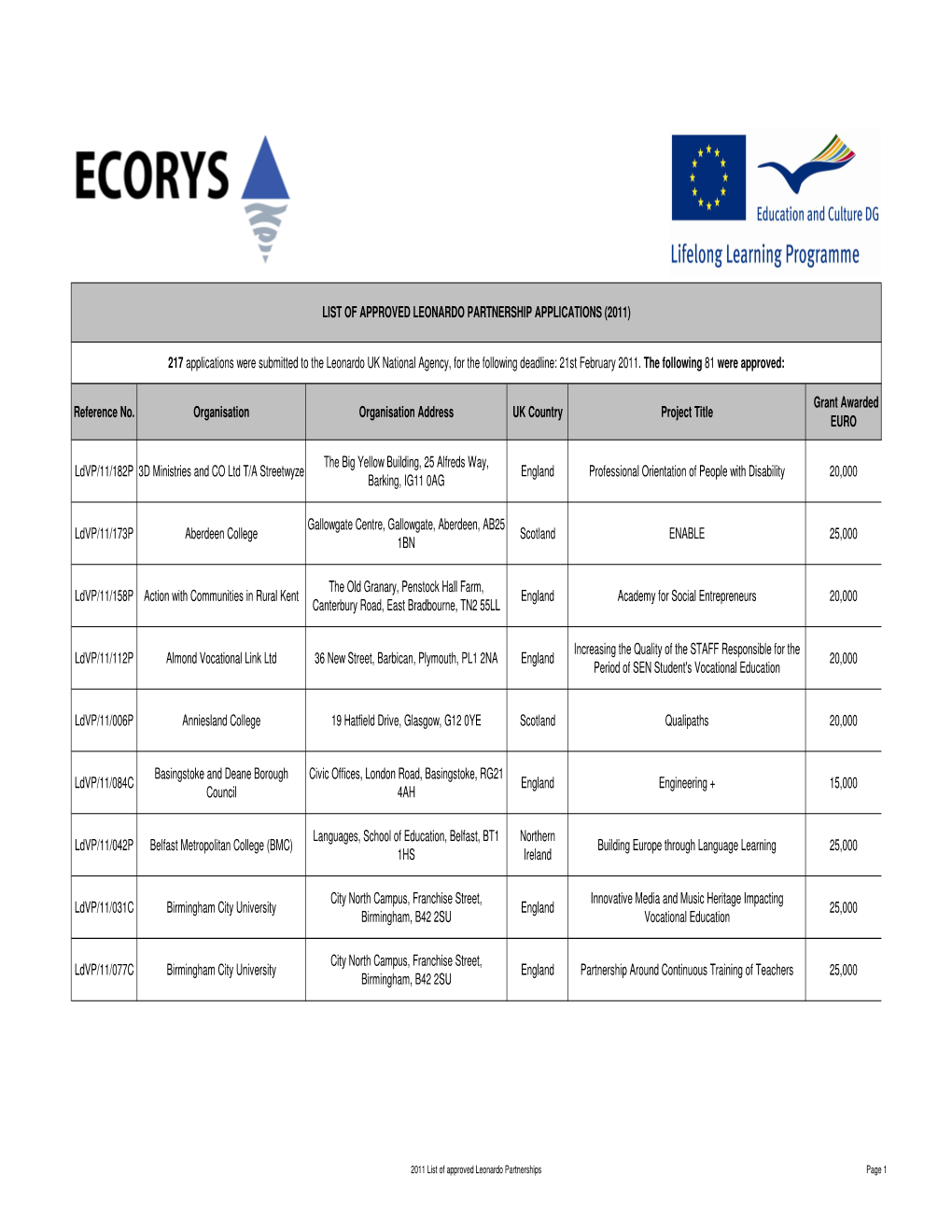 2011 List of Approved Leonardo Partnerships Page 1 Grant Awarded Reference No