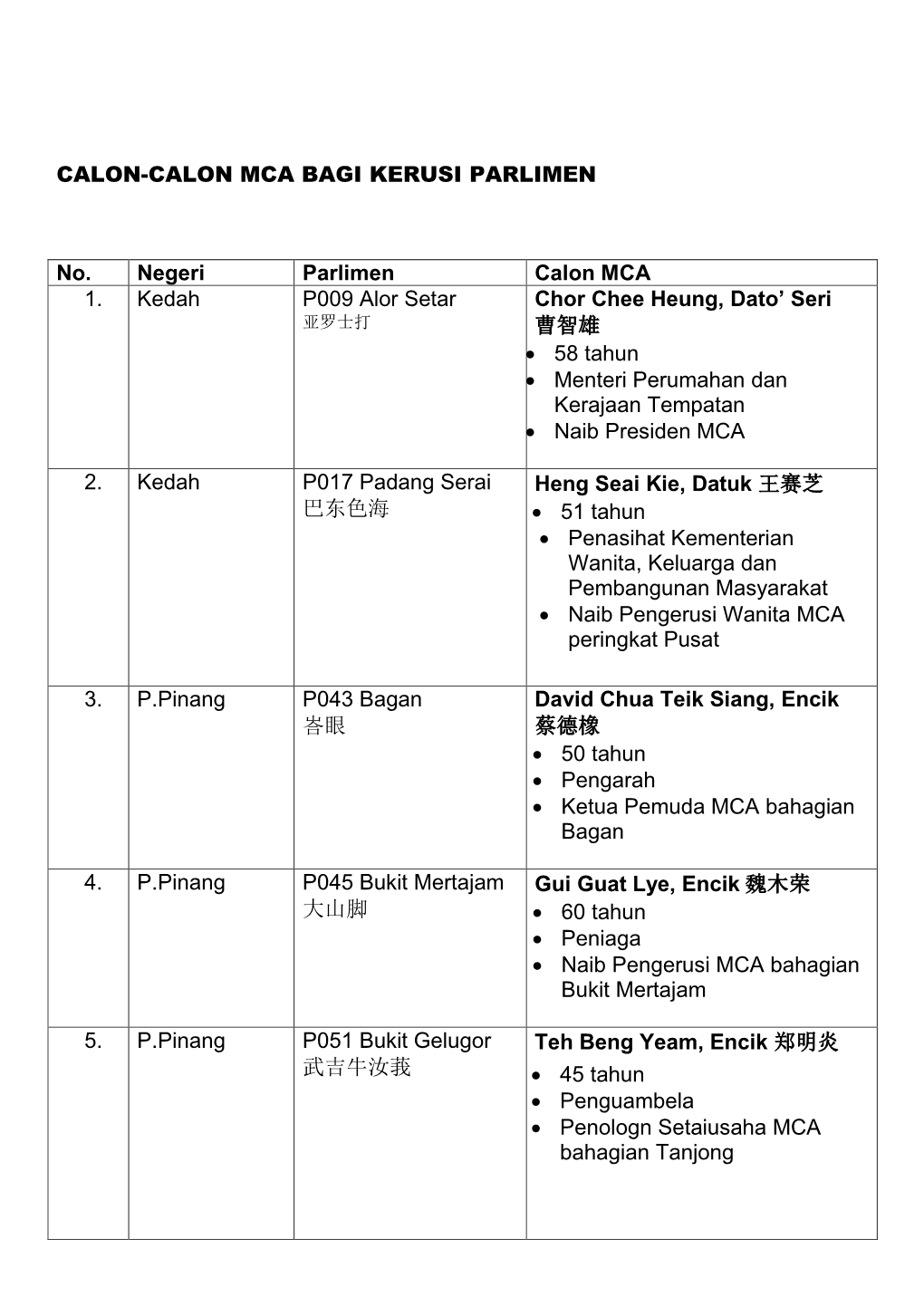 CALON-CALON MCA BAGI KERUSI PARLIMEN No. Negeri Parlimen