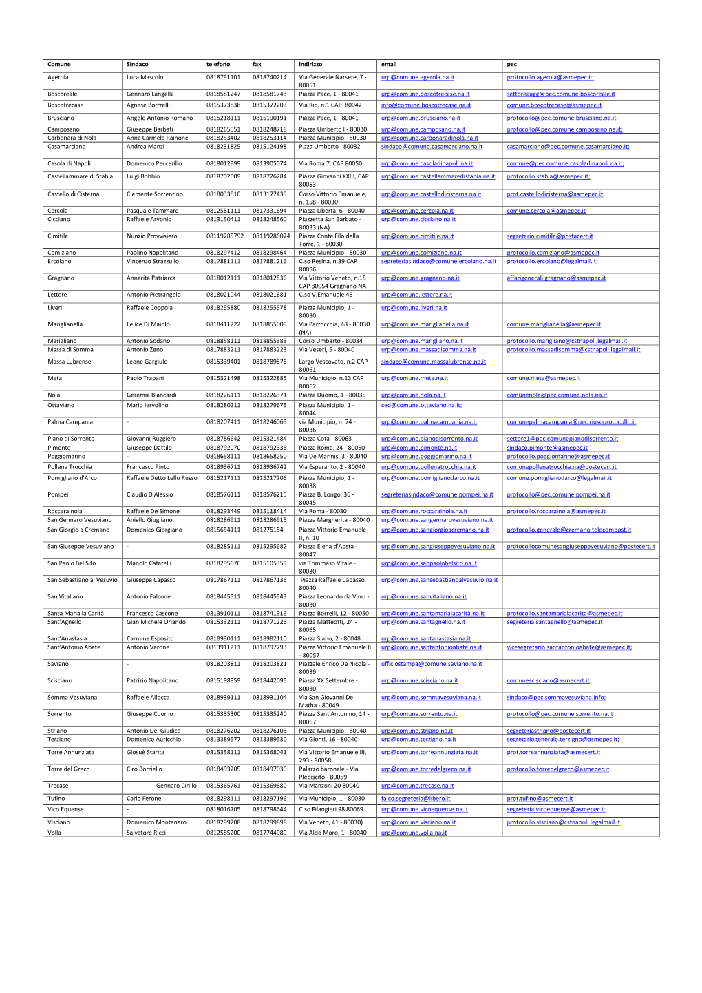 Comune Sindaco Telefono Fax Indirizzo Email Pec Agerola Luca Mascolo 0818791101 0818740214 Via Generale Narsete, 7