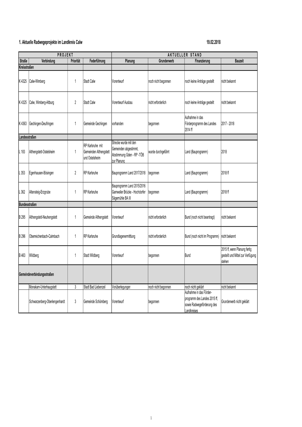 1. Aktuelle Radwegeprojekte Stand 19.02.2018.Xlsx